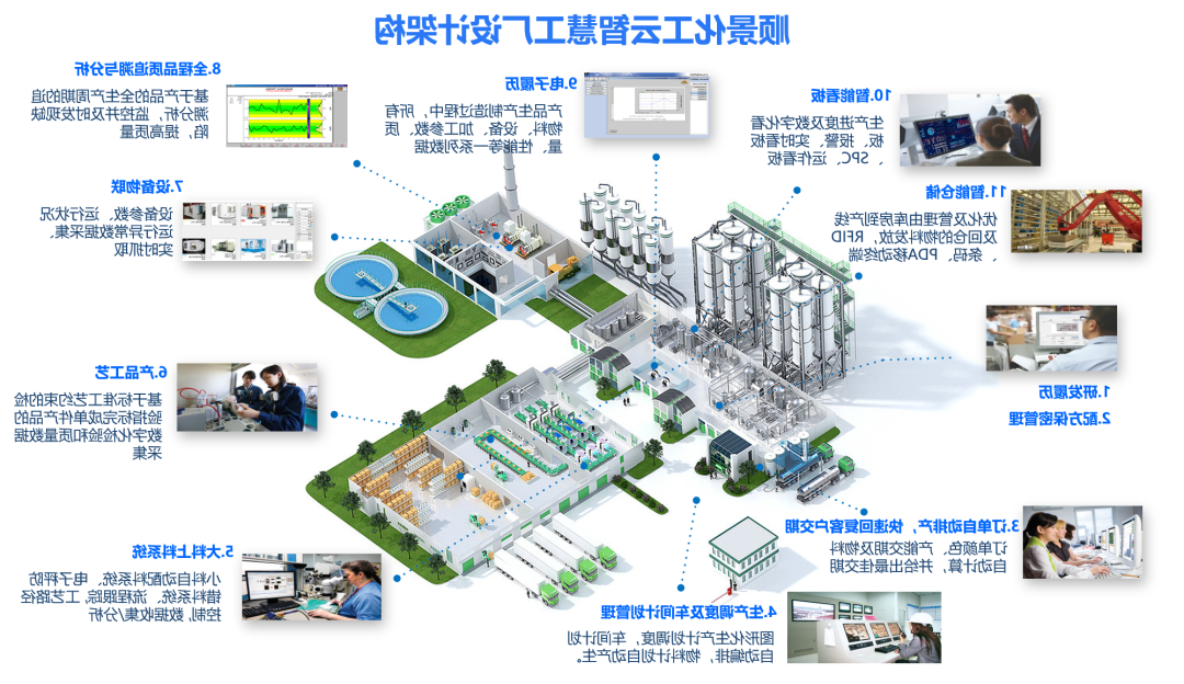 顺景化工云智慧工厂设计架构 顺景化工云智慧工厂设计架构